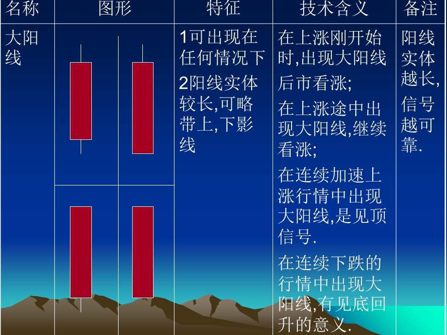 K线基础知识及K线组合详解.ppt_第3页