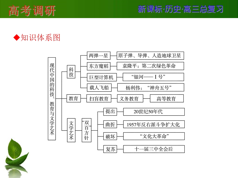 2016届一轮复习历史综合归纳.ppt_第2页