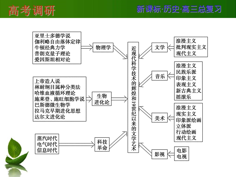 2016届一轮复习历史综合归纳.ppt_第3页