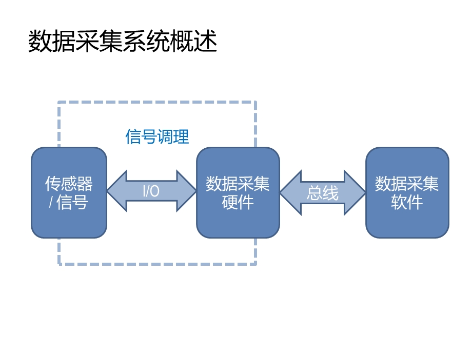 LabVIEW进阶培训-数据采集部分.ppt_第3页