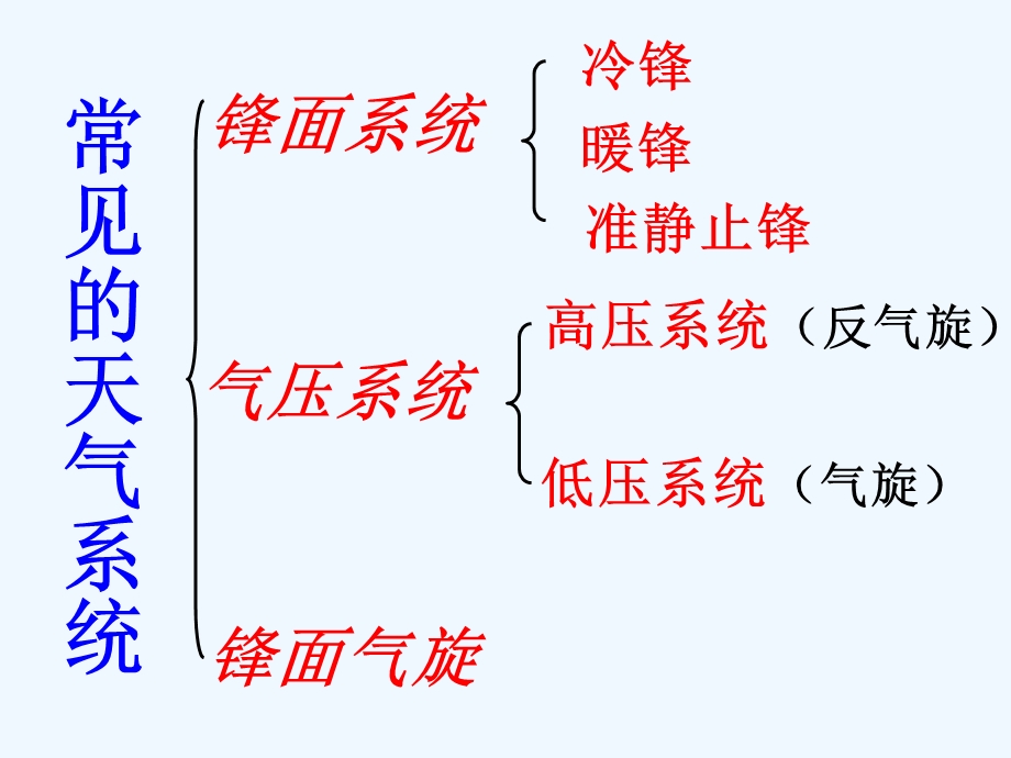 2018届高三年级一轮复习《常见的天气系统》.ppt_第2页