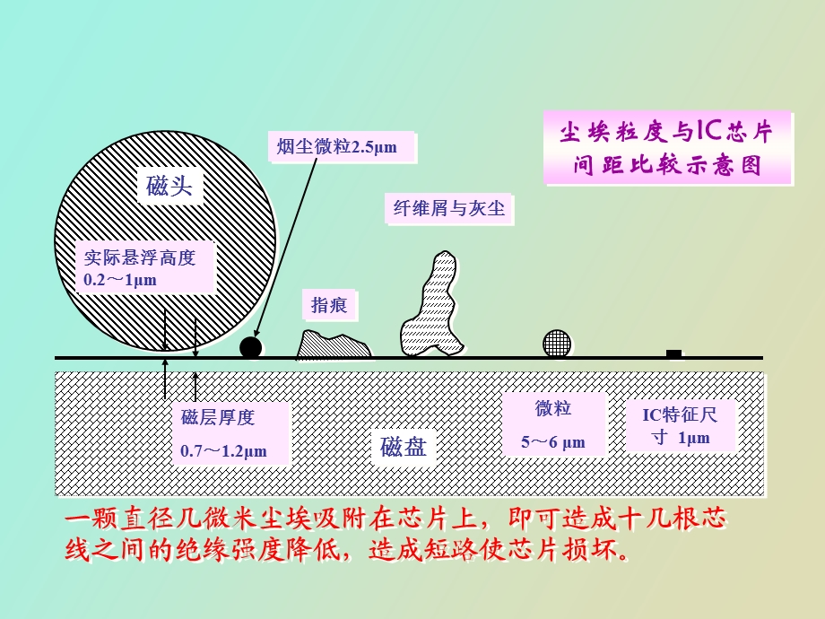 ESD培训之静电危害.ppt_第2页