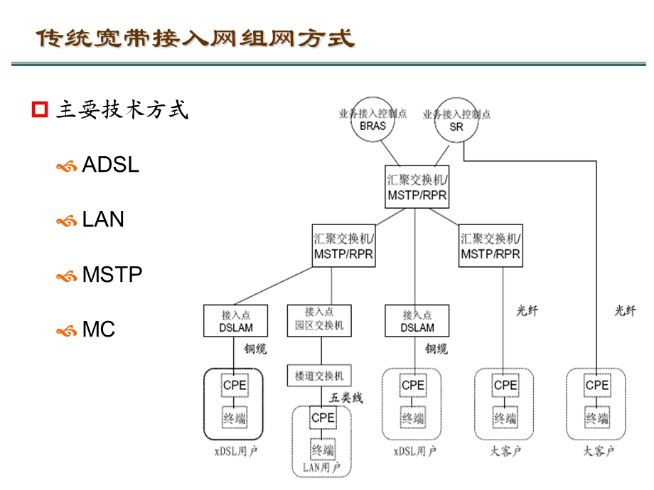 ON及IP城域网交流v.ppt_第3页