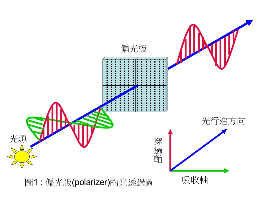 LCD液晶显示器的操作原理下液晶简介.ppt_第1页