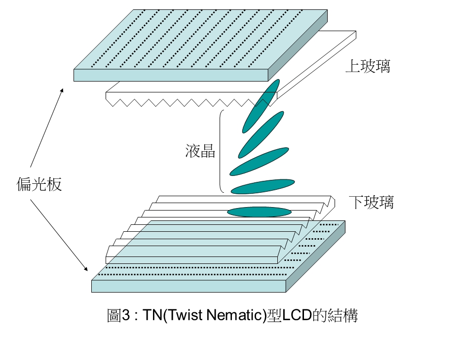 LCD液晶显示器的操作原理下液晶简介.ppt_第3页