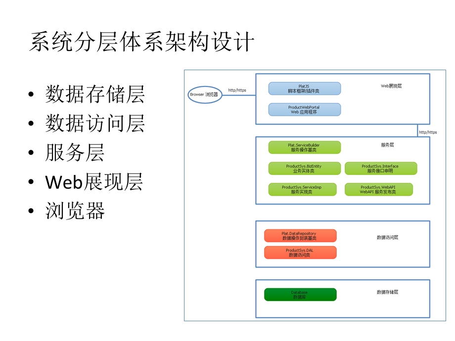 MVCWebAPI3层分布式框架开发.ppt_第2页