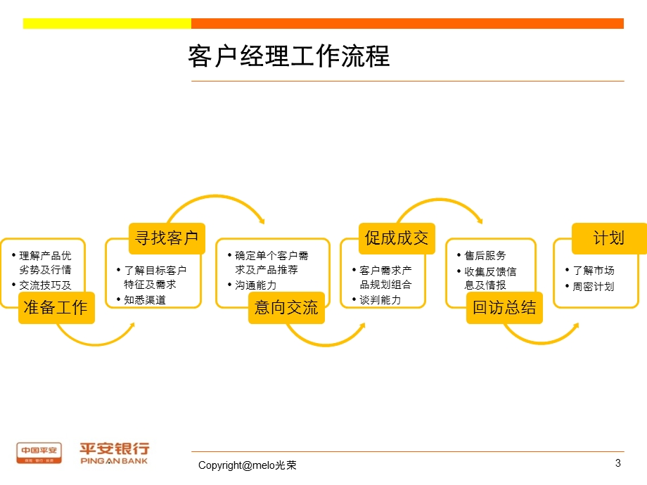 平安银行个人业务拓展.ppt_第3页