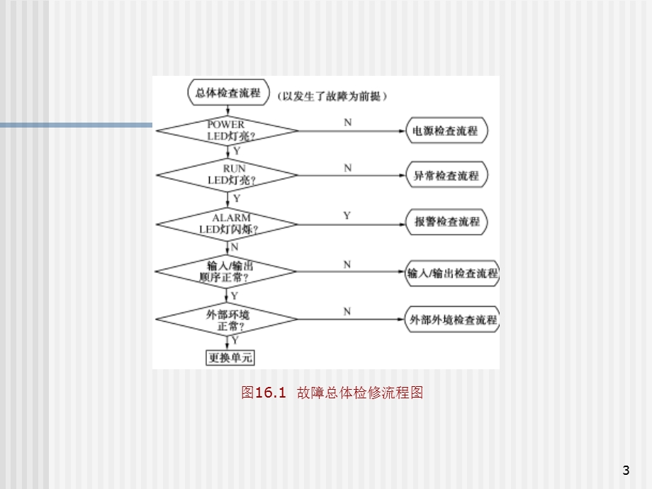 PLC系统故障诊断与排除.ppt_第3页