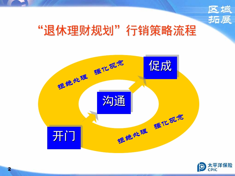 退休理财规划行销策略解析.ppt_第2页