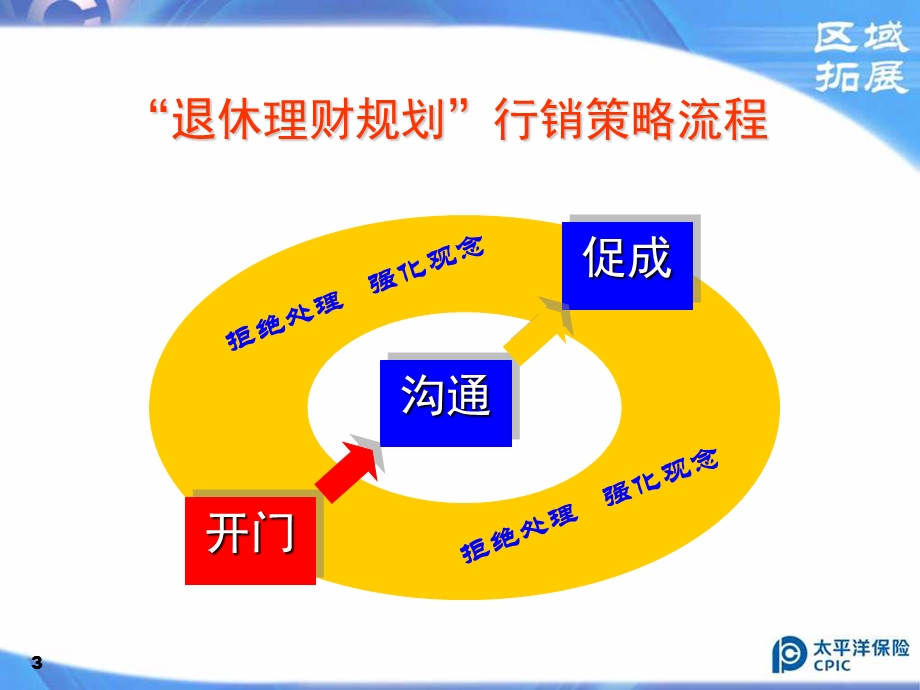 退休理财规划行销策略解析.ppt_第3页