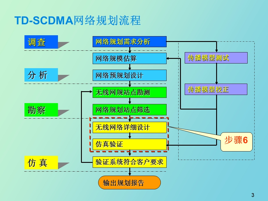 DSCDMA邻区频点扰码规划V.ppt_第3页