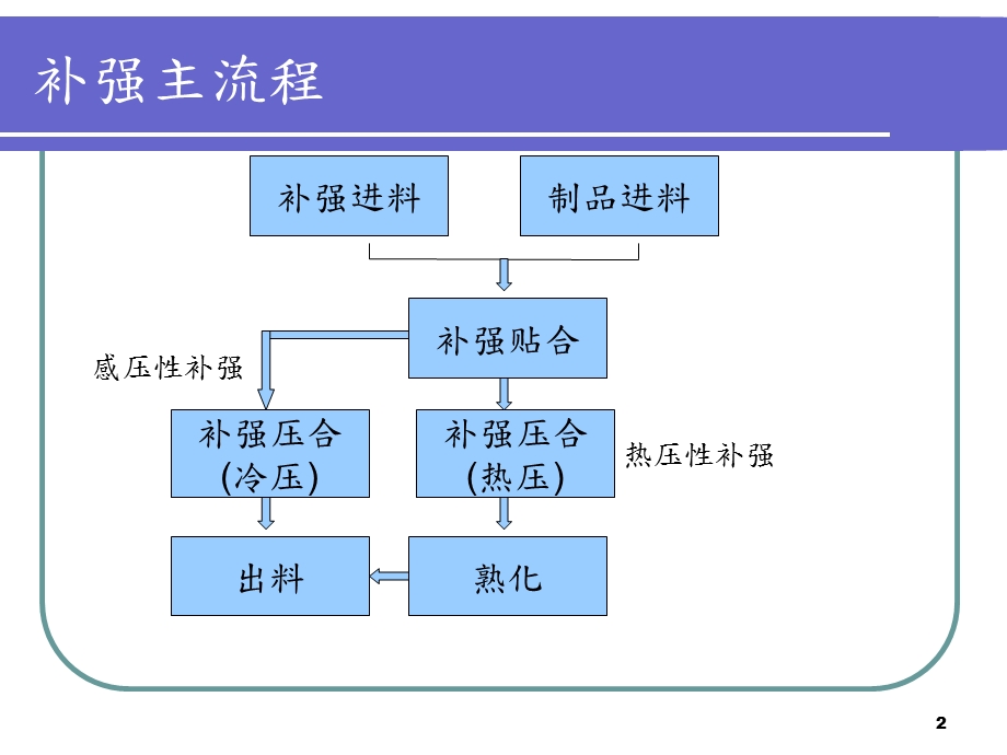 FPC补强工艺教程.ppt_第2页