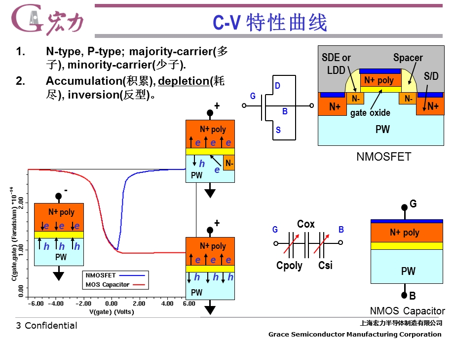 MOS晶体管基本特性表征.ppt_第3页