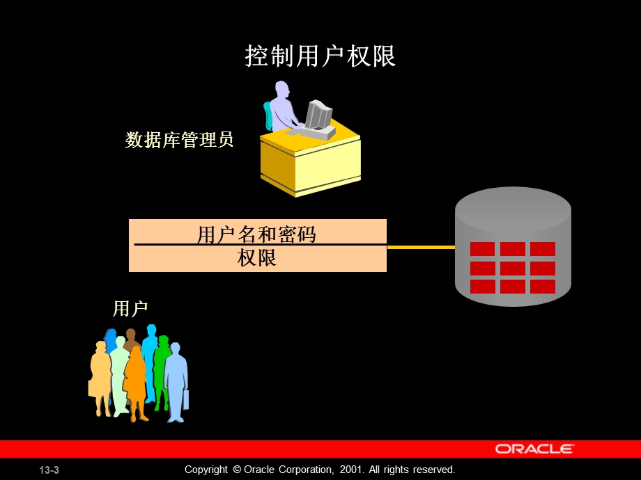 Les13chinese控制用户权限.ppt_第3页