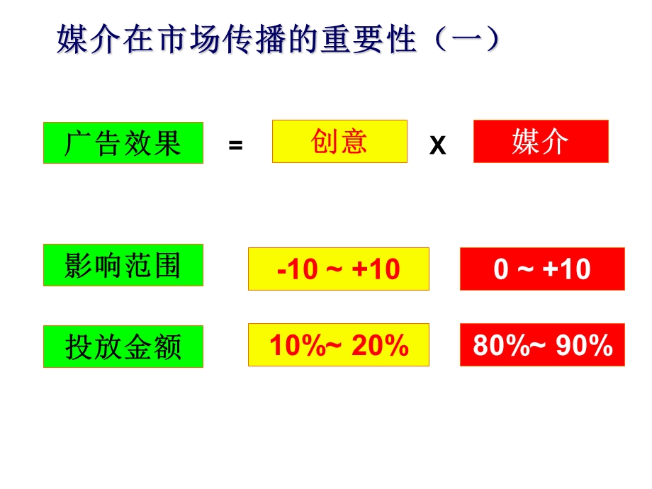 4A广告公司策划-媒体企划与购买.ppt_第2页