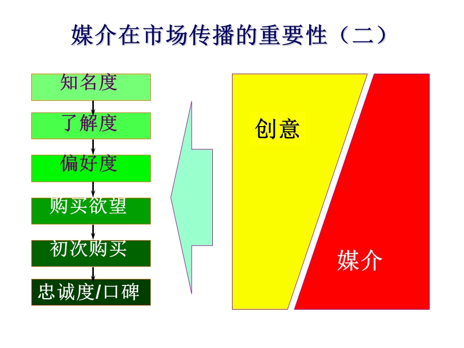 4A广告公司策划-媒体企划与购买.ppt_第3页