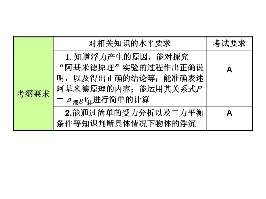 2016安徽中考物理复习第6课时浮力.ppt_第2页