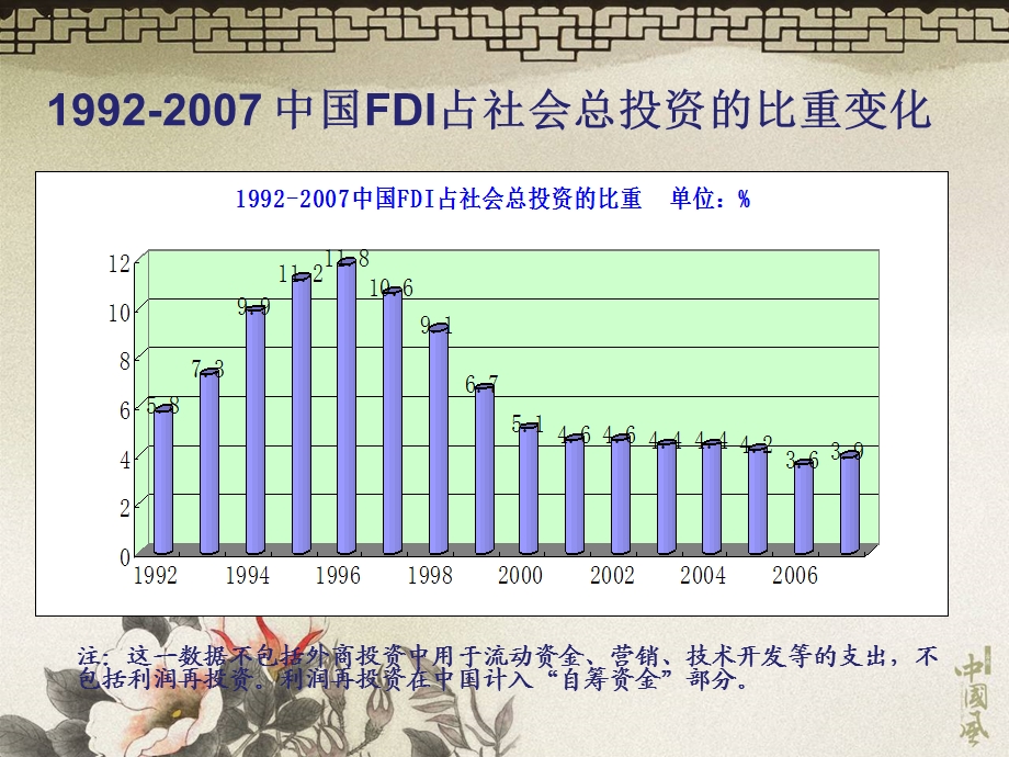 FDI占固定资产投资比重.ppt_第1页