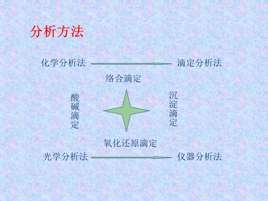 溶液中铁离子的定量分析03081092.ppt_第3页