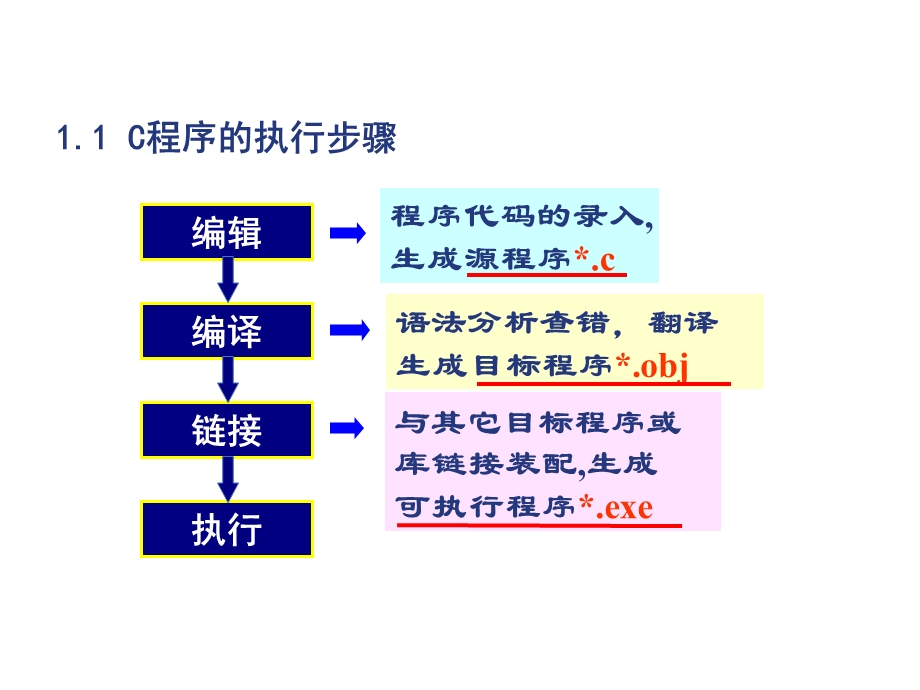 c语言复习课件.ppt_第3页