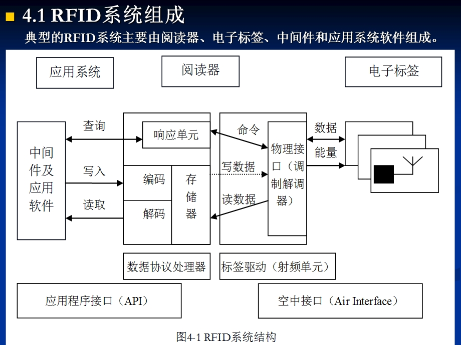 RFID系统的工作原理.ppt_第2页