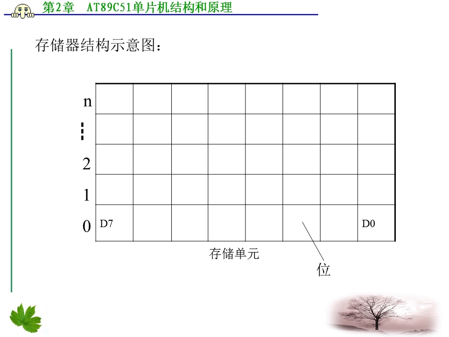 AT89C51单片机存储器结构.ppt_第3页