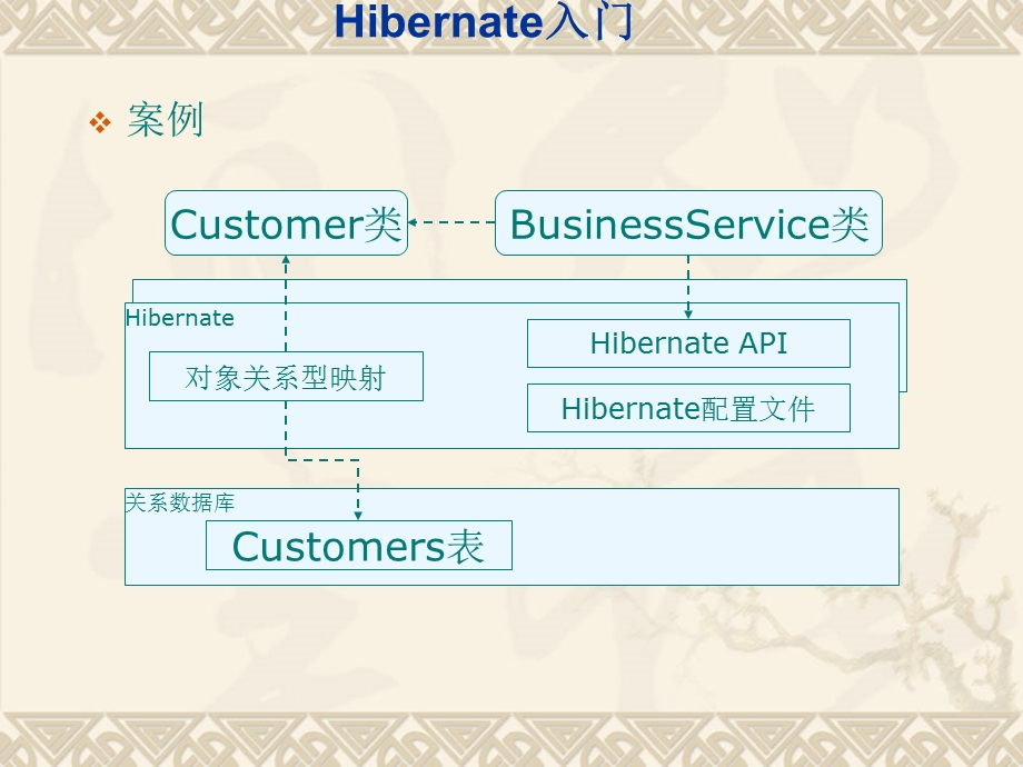 Hibernate教程.ppt_第2页