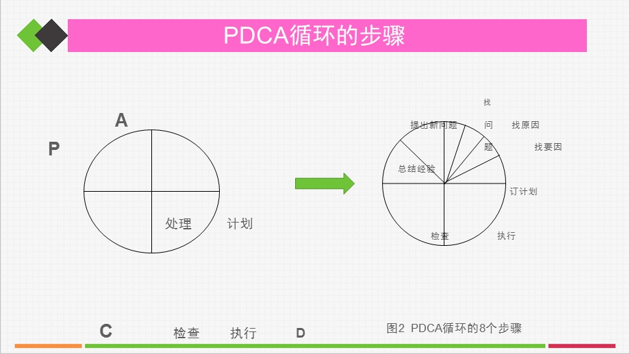 PDCA循环管理在护理质量中的应用.ppt_第3页