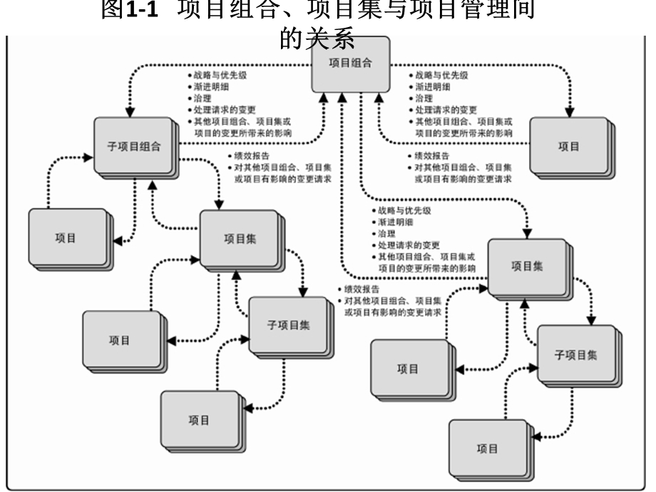 PMBOK第五版图表汇总.ppt_第1页