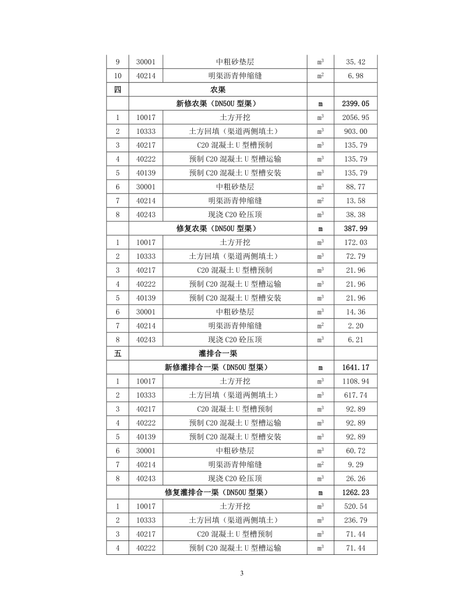 农田水利工程(沟渠、泵站、排水沟、倒虹吸、节制闸、分水闸及涵管等)、田间道路工程田间道生产路、机耕桥、人行桥等土地整理施工总结.doc_第3页