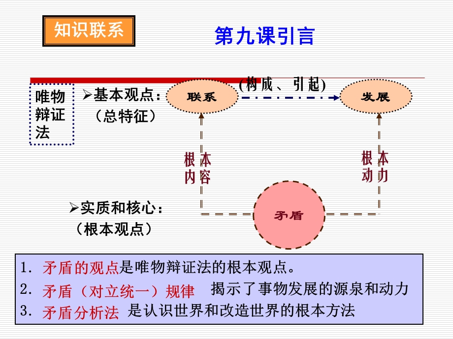 2013年高二哲学矛盾是事物发展的源泉和动力9.1新.ppt_第2页