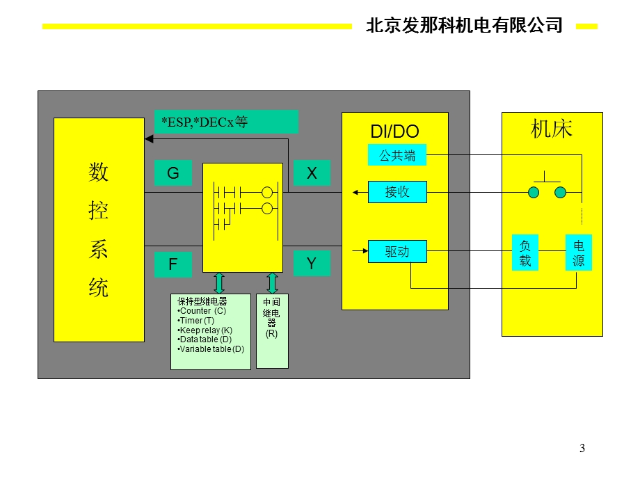 fanucPMC编程讲义.ppt_第3页