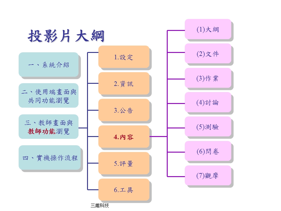 ECAMPUS3P网路学习平台.ppt_第2页