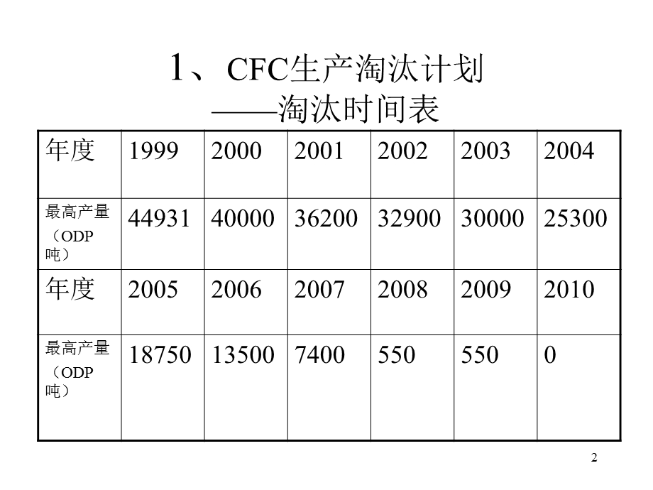 CFC生产淘汰情况简介.ppt_第2页