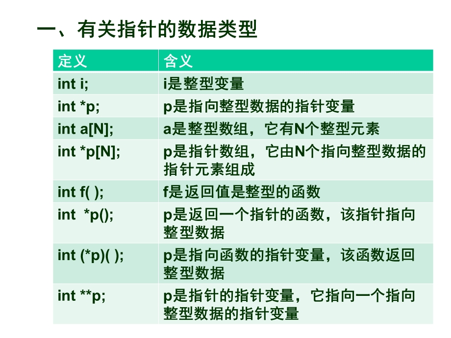 C语言习题课(指针).ppt_第2页