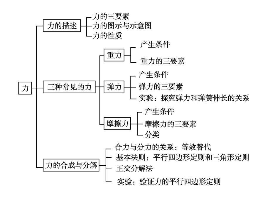 2013高一物理第二章总结和受力分析.ppt_第2页