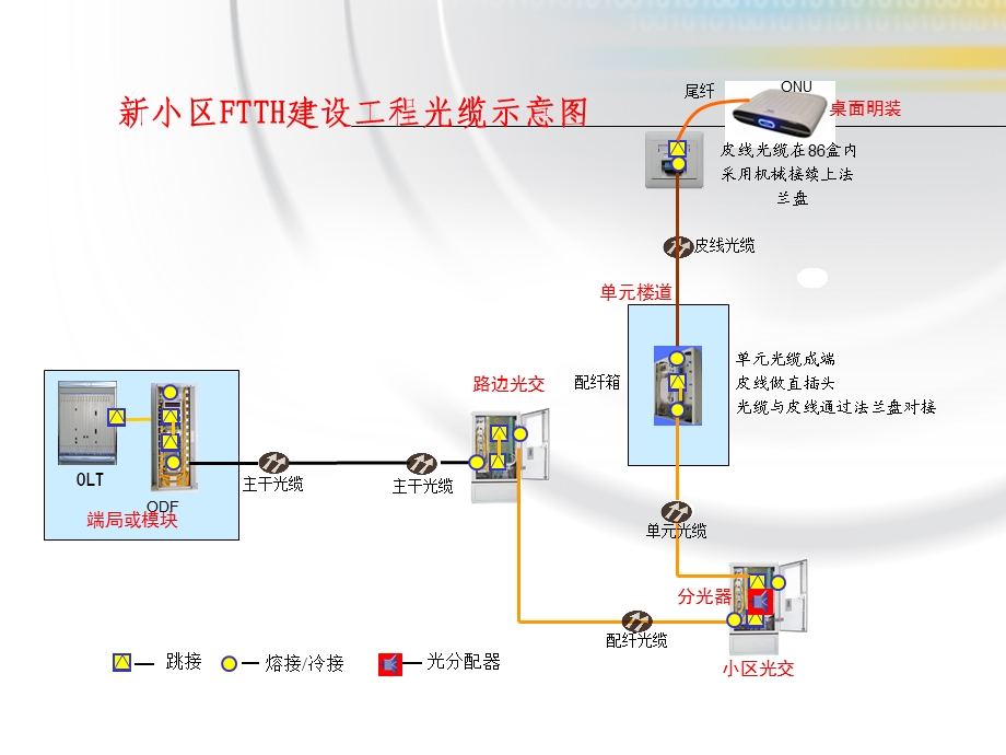 FTTH工程现场施工实例.ppt_第3页