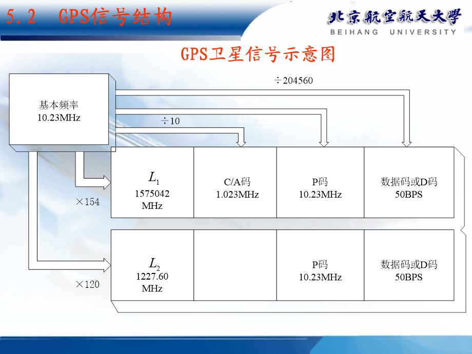 GPS信号格式和导航电.ppt_第3页