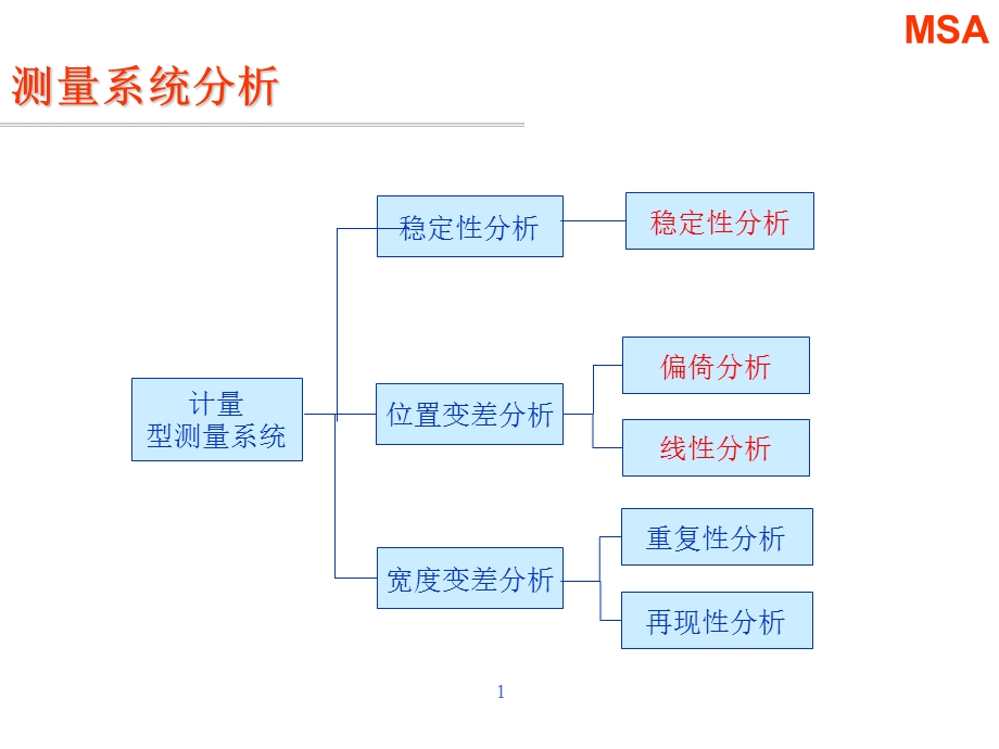 MSA测量系统误差分析Minitab实例.ppt_第1页