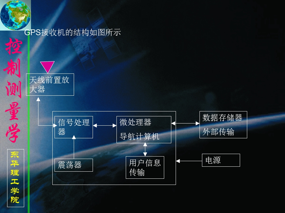 GPS接收机与GPS处理软.ppt_第3页