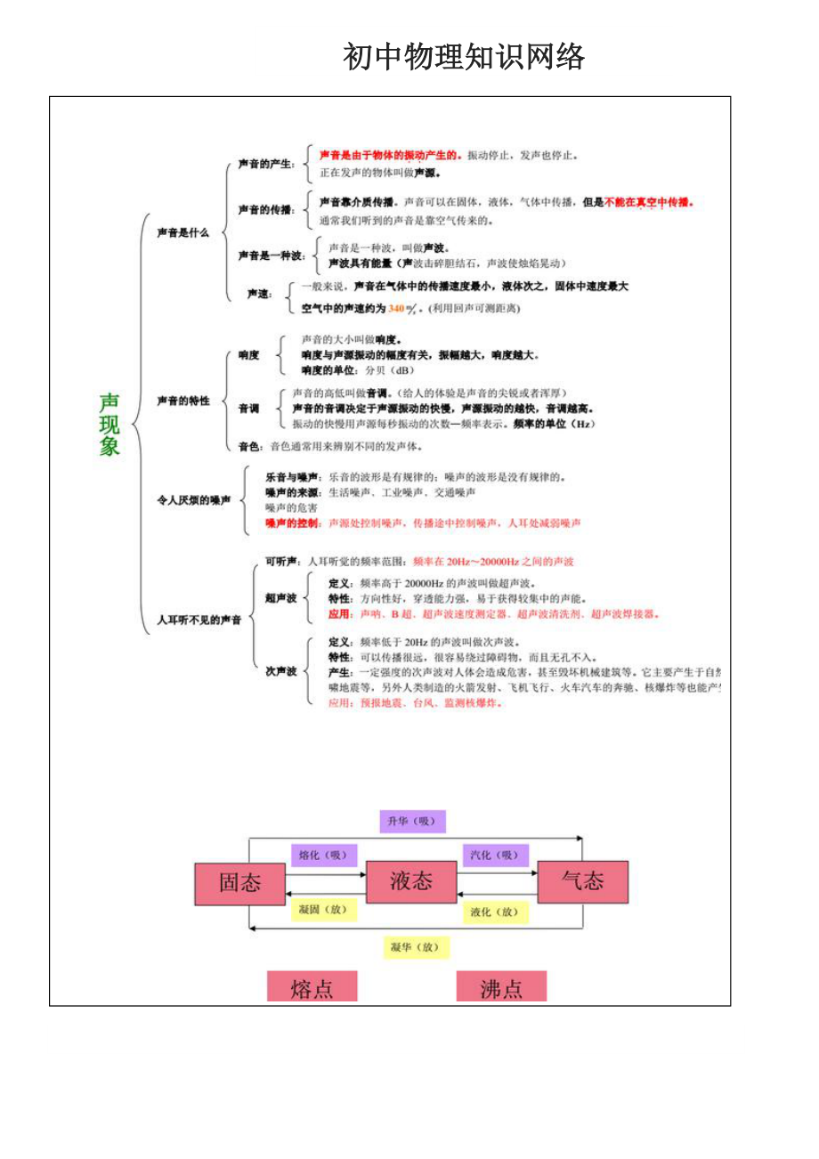 初中物理知识结构图分析.doc_第1页