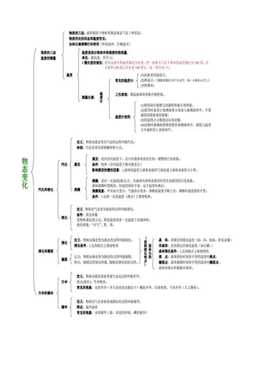 初中物理知识结构图分析.doc_第2页