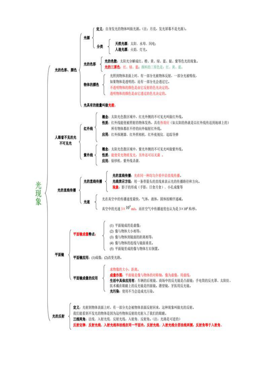 初中物理知识结构图分析.doc_第3页