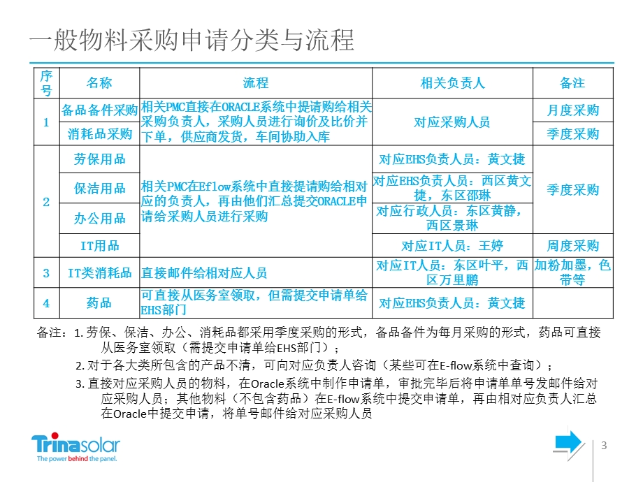 MRO请购制度培训.ppt_第3页