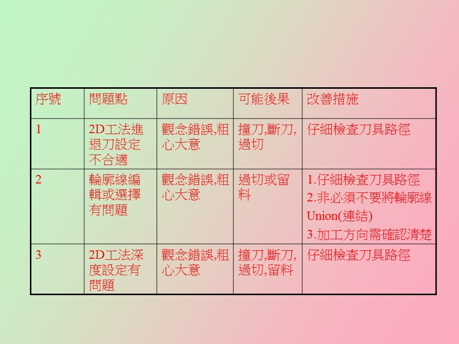 CNC编程加工常犯异常及解决方案.ppt_第2页