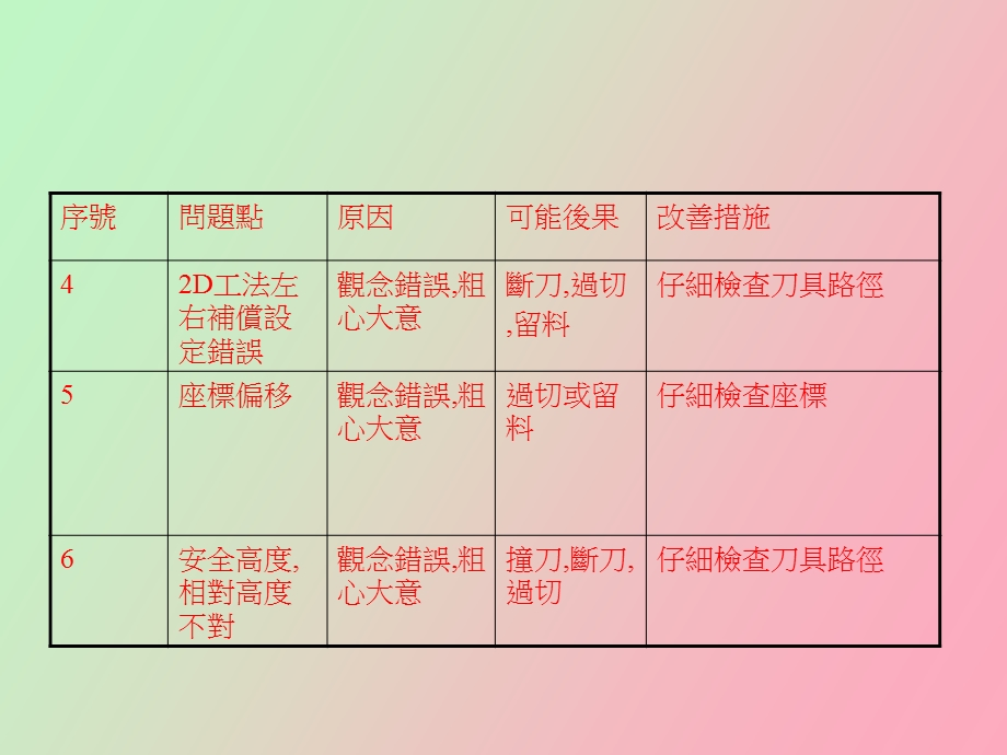 CNC编程加工常犯异常及解决方案.ppt_第3页