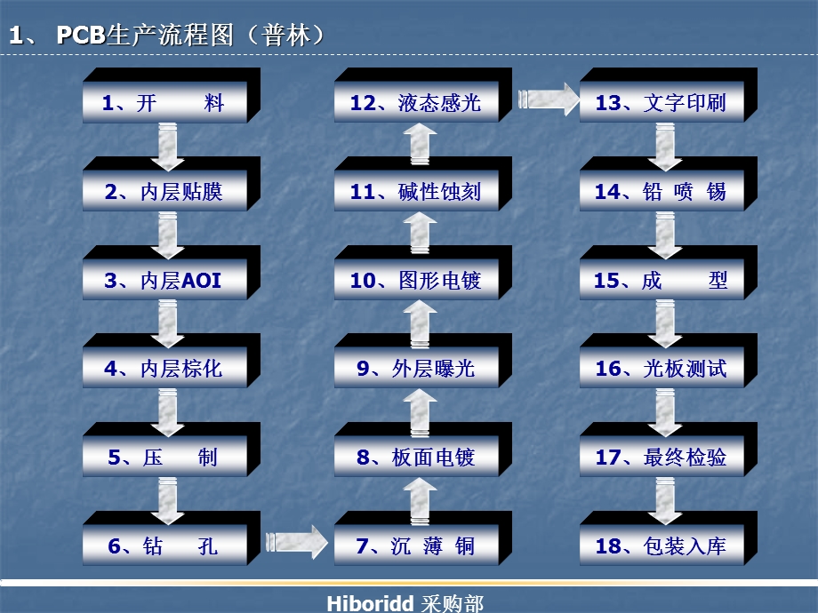 PCB板培训资料及答疑(自制).ppt_第2页