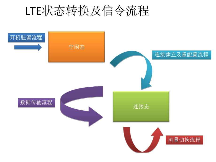 LTE信令详解和切换.ppt_第2页