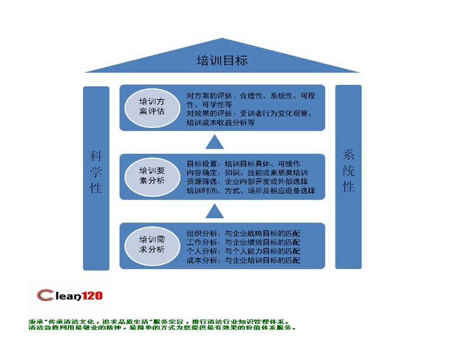 清洁顾问研究清洁行业目的.ppt_第2页