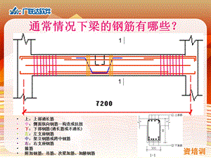 G101平法图集梁部分讲解.ppt